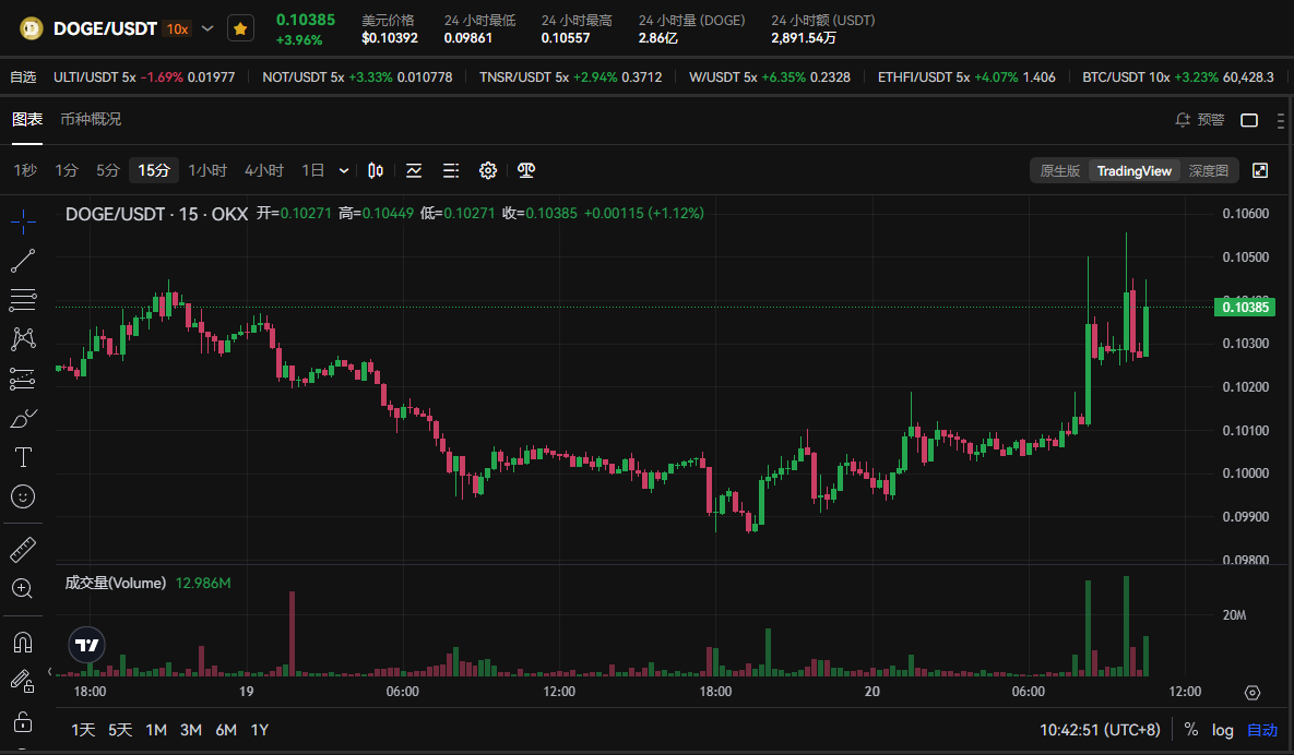 狗狗币活跃用户增长32%，狗狗币价格会随之上涨吗？